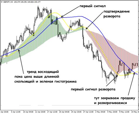 индикаторы форекс опережающие тренда